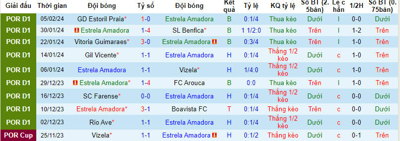 Soi kèo phạt góc Estrela vs Portimonense, 3h15 ngày 10/2 - Ảnh 2