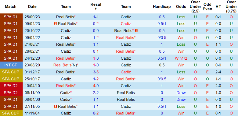 Thành tích lịch sử đối đầu Cadiz vs Betis, 3h ngày 10/2 - Ảnh 1