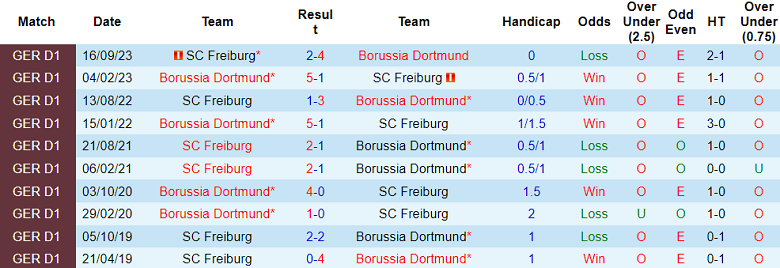 Thành tích lịch sử đối đầu Dortmund vs Freiburg, 2h30 ngày 10/2 - Ảnh 1