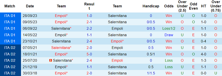 Thành tích lịch sử đối đầu Salernitana vs Empoli, 2h45 ngày 10/2 - Ảnh 1