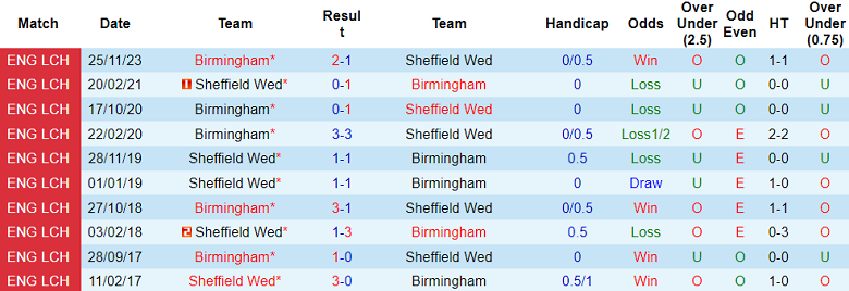 Thành tích lịch sử đối đầu Sheffield Wed vs Birmingham, 3h ngày 10/2 - Ảnh 1