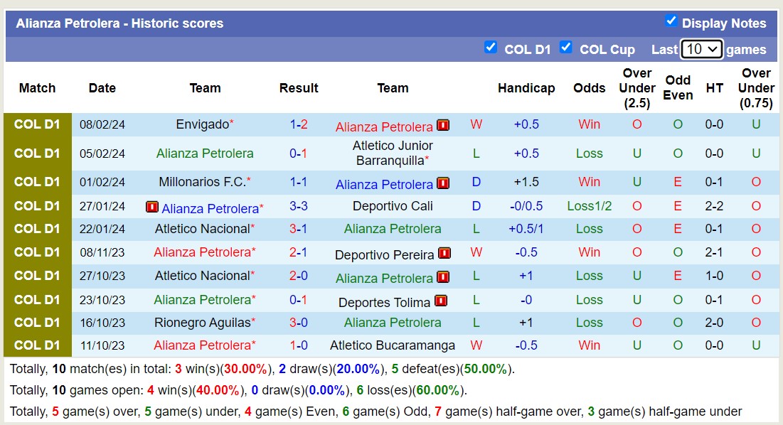Nhận định, soi kèo Alianza Petrolera vs Deportivo Pereira, 8h20 ngày 12/2: Lịch sử gọi tên - Ảnh 1