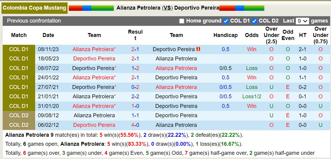 Nhận định, soi kèo Alianza Petrolera vs Deportivo Pereira, 8h20 ngày 12/2: Lịch sử gọi tên - Ảnh 3