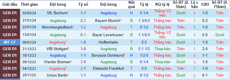 Nhận định, soi kèo Augsburg vs Leipzig, 21h30 ngày 10/2:  Niềm vui ngắn ngủi - Ảnh 1