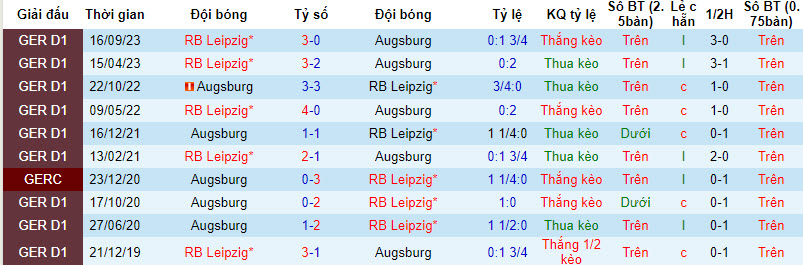 Nhận định, soi kèo Augsburg vs Leipzig, 21h30 ngày 10/2:  Niềm vui ngắn ngủi - Ảnh 3