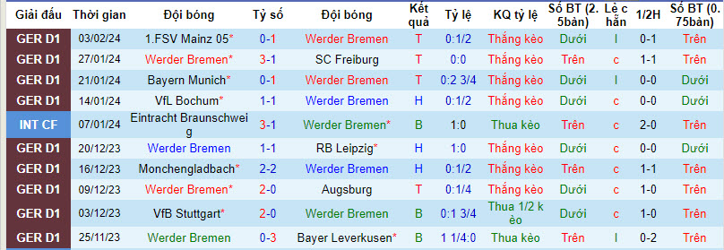 Nhận định, soi kèo Bremen vs Heidenheim, 21h30 ngày 10/2:  Thêm một lần thất vọng  - Ảnh 1