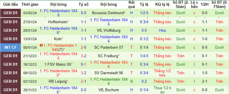 Nhận định, soi kèo Bremen vs Heidenheim, 21h30 ngày 10/2:  Thêm một lần thất vọng  - Ảnh 2