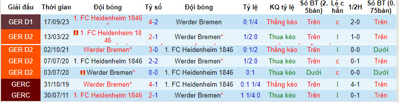 Nhận định, soi kèo Bremen vs Heidenheim, 21h30 ngày 10/2:  Thêm một lần thất vọng  - Ảnh 3