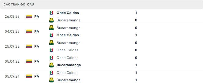 Nhận định, soi kèo Bucaramanga vs Once Caldas, 6h10 ngày 11/2: Tiếp đà chiến thắng - Ảnh 3