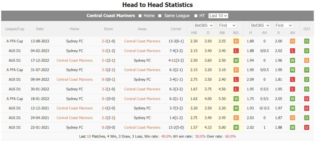 Nhận định, soi kèo Central Coast Mariners vs Sydney FC, 15h45 ngày 10/2: Tiếp đà thăng tiến - Ảnh 4