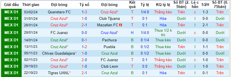 Nhận định, soi kèo Cruz Azul vs San Luis, 8h05 ngày 11/2:  Trên đà thăng hoa - Ảnh 1