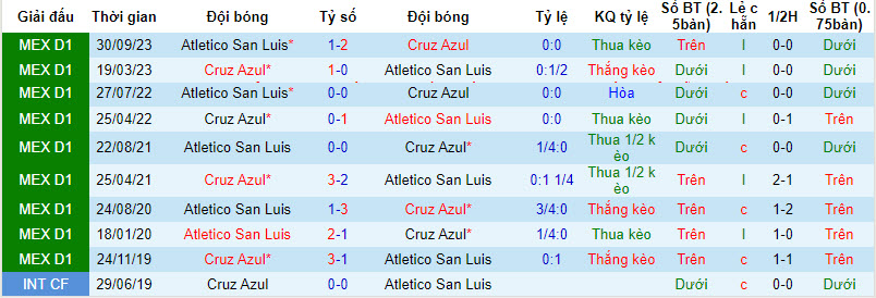 Nhận định, soi kèo Cruz Azul vs San Luis, 8h05 ngày 11/2:  Trên đà thăng hoa - Ảnh 3