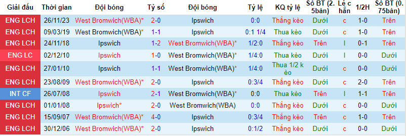 Nhận định, soi kèo Ipswich vs West Brom, 19h30 ngày 10/2: Cơ hội giảm sút - Ảnh 3