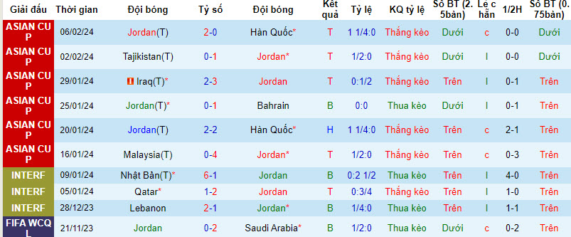 Thống kê 10 trận gần nhất của Jordan 