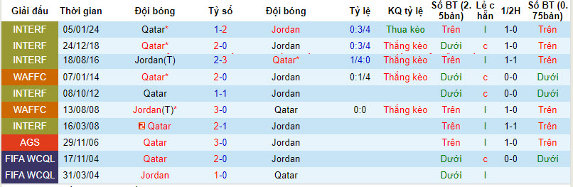 Lịch sử đối đầu Jordan vs Qatar