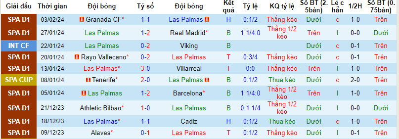 Nhận định, soi kèo Las Palmas vs Valencia, 3h ngày 11/2:  Lấy lại tự tin - Ảnh 1