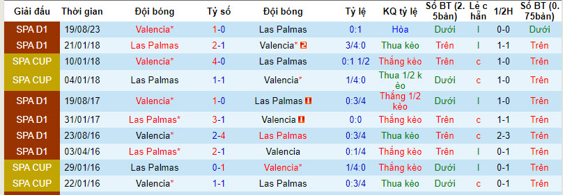 Nhận định, soi kèo Las Palmas vs Valencia, 3h ngày 11/2:  Lấy lại tự tin - Ảnh 3