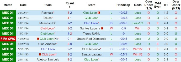Nhận định, soi kèo León vs Club América, 8h ngày 11/2: Tìm lại chuỗi thắng - Ảnh 1