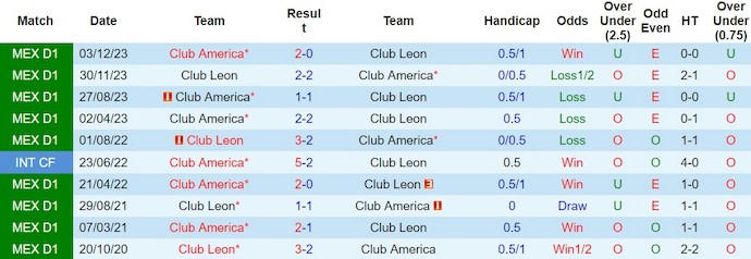 Nhận định, soi kèo León vs Club América, 8h ngày 11/2: Tìm lại chuỗi thắng - Ảnh 3