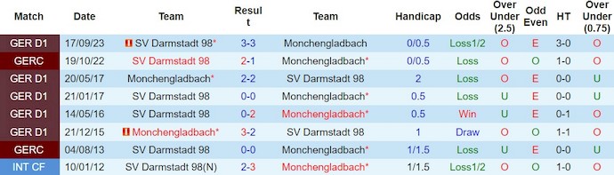 Nhận định, soi kèo Mönchengladbach vs Darmstadt, 21h30 ngày 10/2: Vùi dập đội bét bảng - Ảnh 3