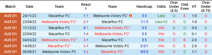 Nhận định, soi kèo Melbourne Victory vs Macarthur, 13h30 ngày 10/2: Niềm tin cửa trên - Ảnh 3