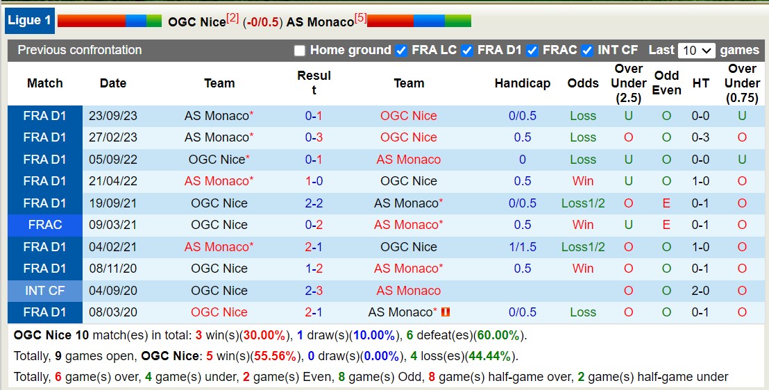 Nhận định, soi kèo Nice vs Monaco, 2h45 ngày 12/2: Sức mạnh sân nhà - Ảnh 3
