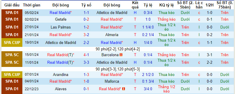 Nhận định, soi kèo Real Madrid vs Girona, 0h30 ngày 11/2:  Bước ngoặt - Ảnh 1