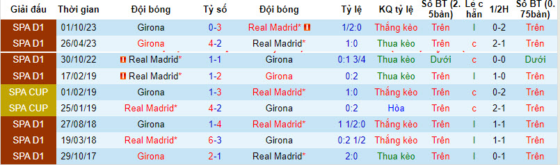 Nhận định, soi kèo Real Madrid vs Girona, 0h30 ngày 11/2:  Bước ngoặt - Ảnh 3