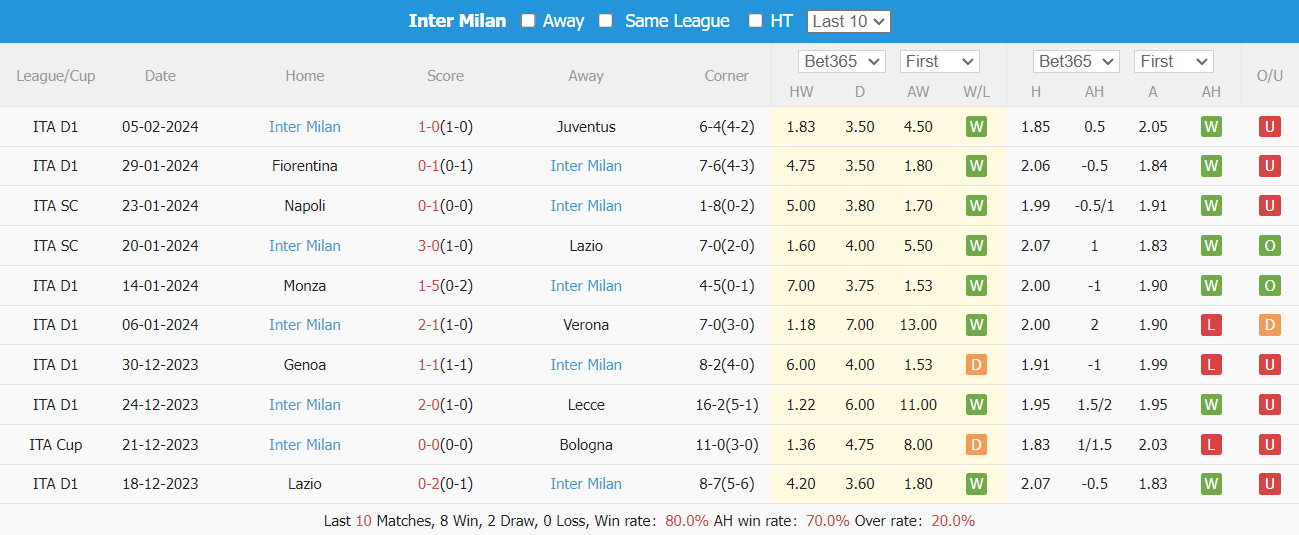 Nhận định, soi kèo Roma vs Inter Milan, 00h00 ngày 11/02: Khó cản Nerazzurri - Ảnh 5