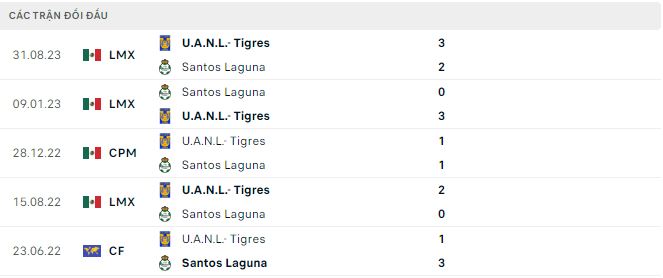 Nhận định, soi kèo Santos Laguna vs Tigres UANL, 10h10 ngày 11/2: Tiếp tục bất bại - Ảnh 3