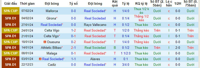Nhận định, soi kèo Sociedad vs Osasuna, 22h15 ngày 10/2:  Mục tiêu vé châu Âu - Ảnh 1