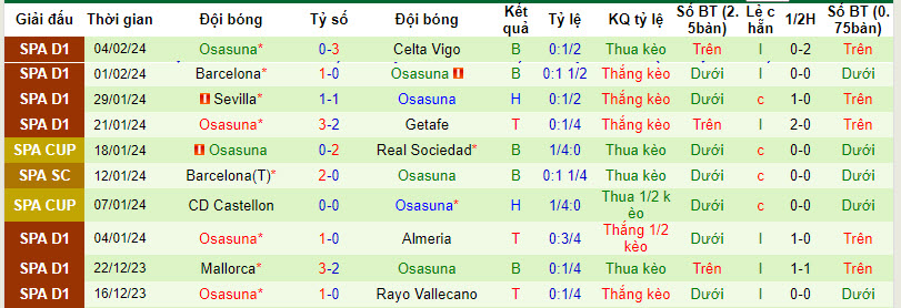Nhận định, soi kèo Sociedad vs Osasuna, 22h15 ngày 10/2:  Mục tiêu vé châu Âu - Ảnh 2