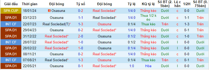Nhận định, soi kèo Sociedad vs Osasuna, 22h15 ngày 10/2:  Mục tiêu vé châu Âu - Ảnh 3