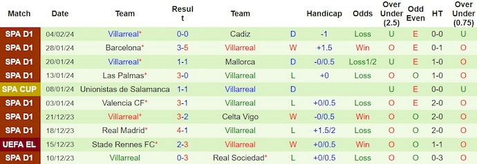 Soi kèo hiệp 1 Alavés vs Villarreal, 20h ngày 10/2 - Ảnh 2