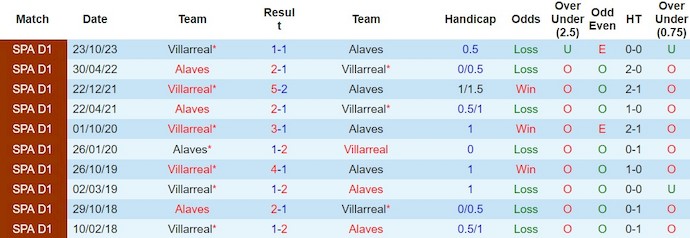 Soi kèo hiệp 1 Alavés vs Villarreal, 20h ngày 10/2 - Ảnh 3