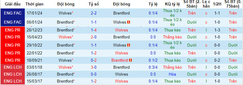 Soi kèo phạt góc Wolves vs Brentford, 22h ngày 10/2 - Ảnh 4