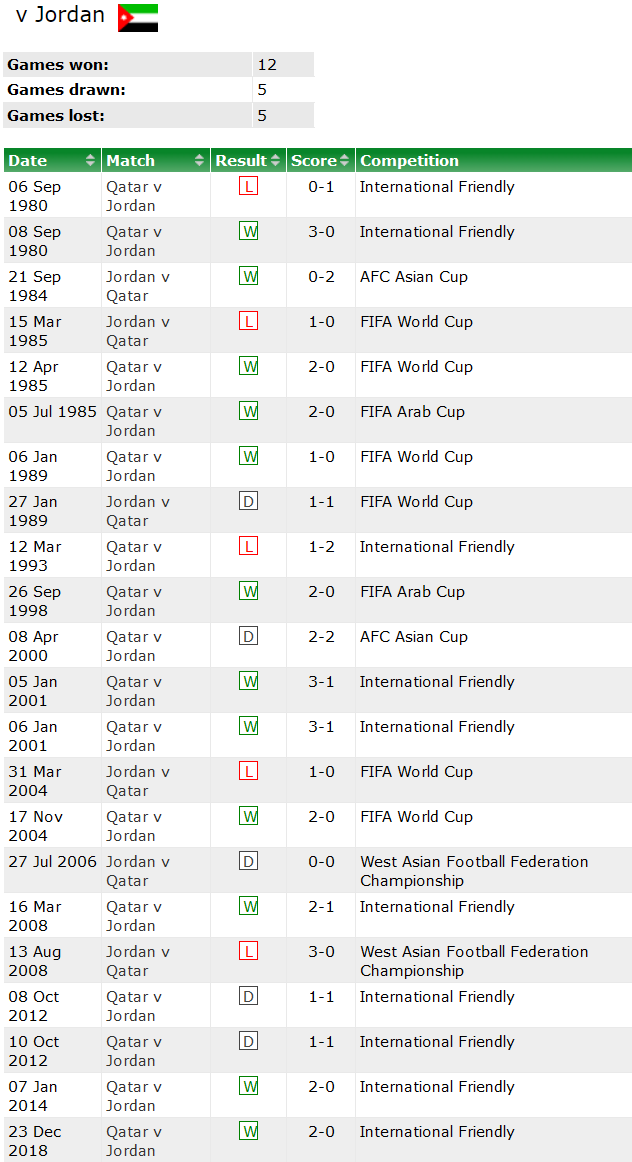 Thành tích lịch sử đối đầu Jordan vs Qatar, 22h ngày 10/2 - Ảnh 1