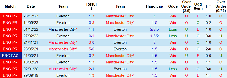 Thành tích lịch sử đối đầu Man City vs Everton, 19h30 ngày 10/2 - Ảnh 1