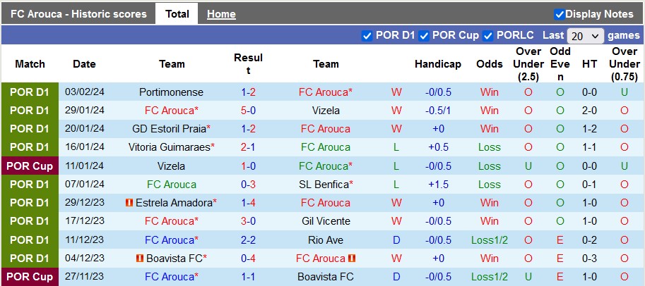 Nhận định, soi kèo Arouca vs Porto, 3h15 ngày 13/2: Khẳng định đẳng cấp - Ảnh 1