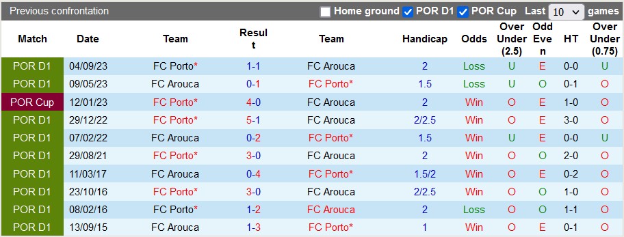 Nhận định, soi kèo Arouca vs Porto, 3h15 ngày 13/2: Khẳng định đẳng cấp - Ảnh 3