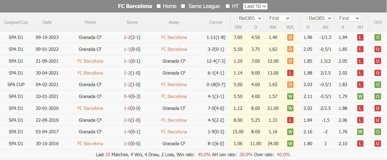 Nhận định, soi kèo Barcelona vs Granada, 03h00 ngày 12/02: Nuôi mộng vô địch - Ảnh 4