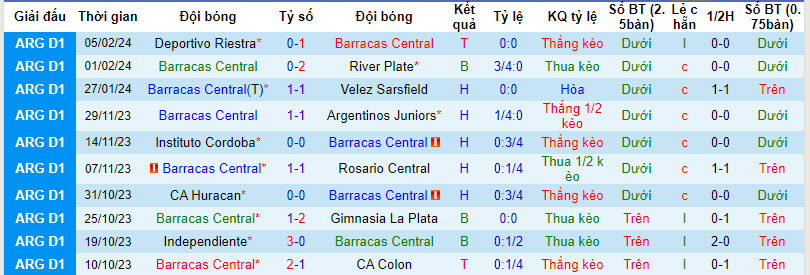 Nhận định, soi kèo Barracas Central vs Tucumán, 7h ngày 12/2: Phá dớp đối đầu - Ảnh 1
