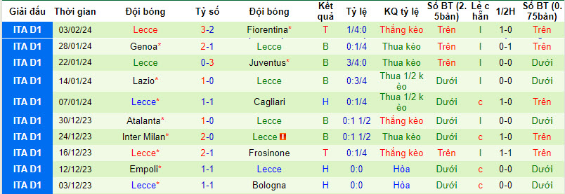 Nhận định, soi kèo Bologna vs Lecce, 21h ngày 11/2:  Tự tin trở lại - Ảnh 2