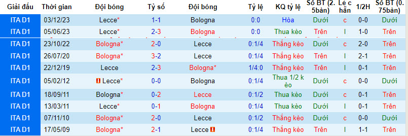 Nhận định, soi kèo Bologna vs Lecce, 21h ngày 11/2:  Tự tin trở lại - Ảnh 3