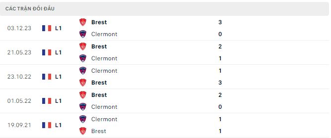 Nhận định, soi kèo Clermont Foot vs Brest, 21h ngày 11/2: Như một thói quen - Ảnh 3