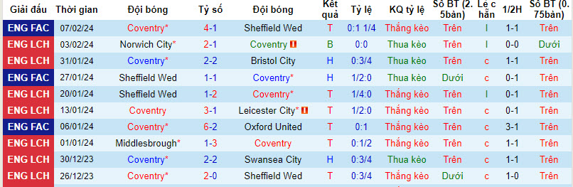 Nhận định, soi kèo Coventry vs Millwall, 19h ngày 11/2:  Bám sát mục tiêu - Ảnh 1