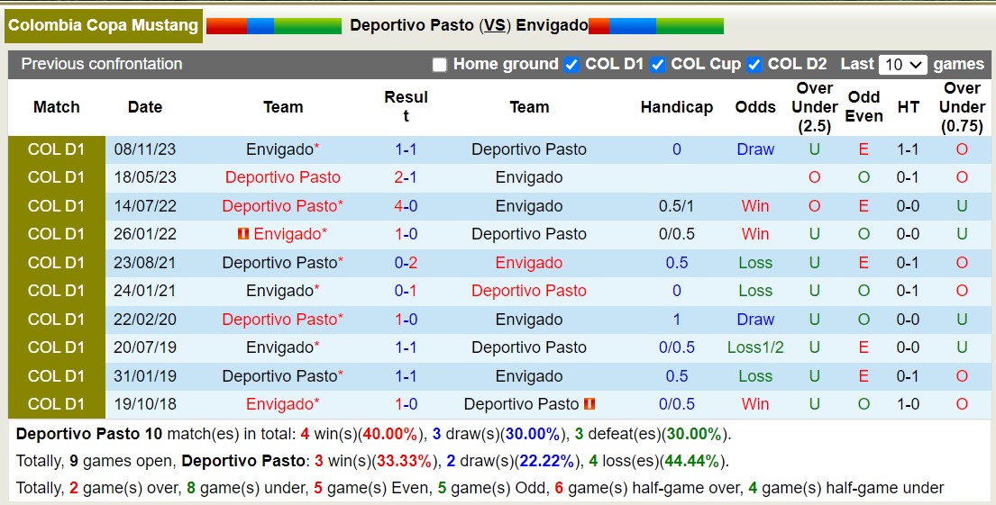 Nhận định, soi kèo Deportivo Pasto vs Envigado, 8h10 ngày 13/2: Xa nhà là bão tố - Ảnh 3