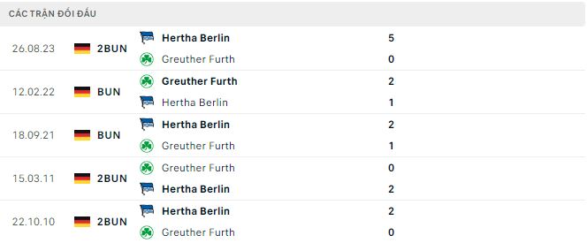Nhận định, soi kèo Fürth vs Hertha BSC, 19h30 ngày 11/2: Mục tiêu Top 3 - Ảnh 3