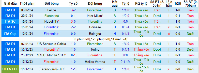 Nhận định, soi kèo Fiorentina vs Frosinone, 18h30 ngày 11/2:  Tránh xa nhóm xuống hạng - Ảnh 1