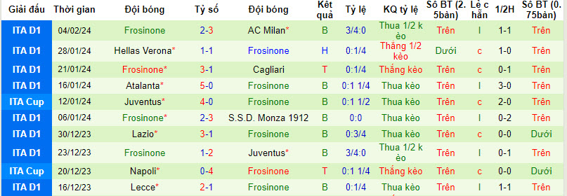Nhận định, soi kèo Fiorentina vs Frosinone, 18h30 ngày 11/2:  Tránh xa nhóm xuống hạng - Ảnh 2
